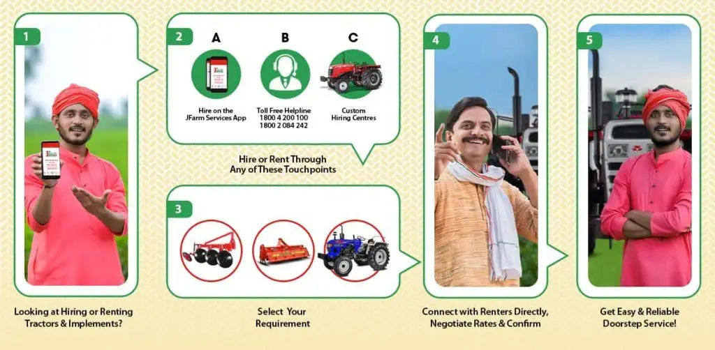 How JFarm Services help farmers